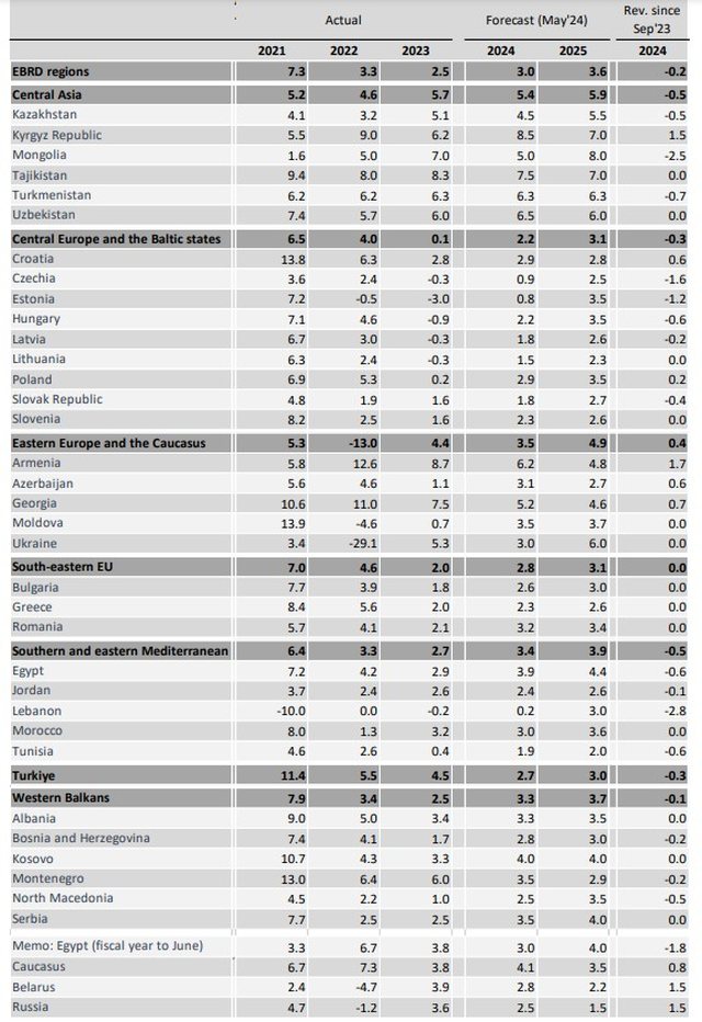 Ebrd Keeps Albania S Economic Growth Unchanged For At Ekonomi