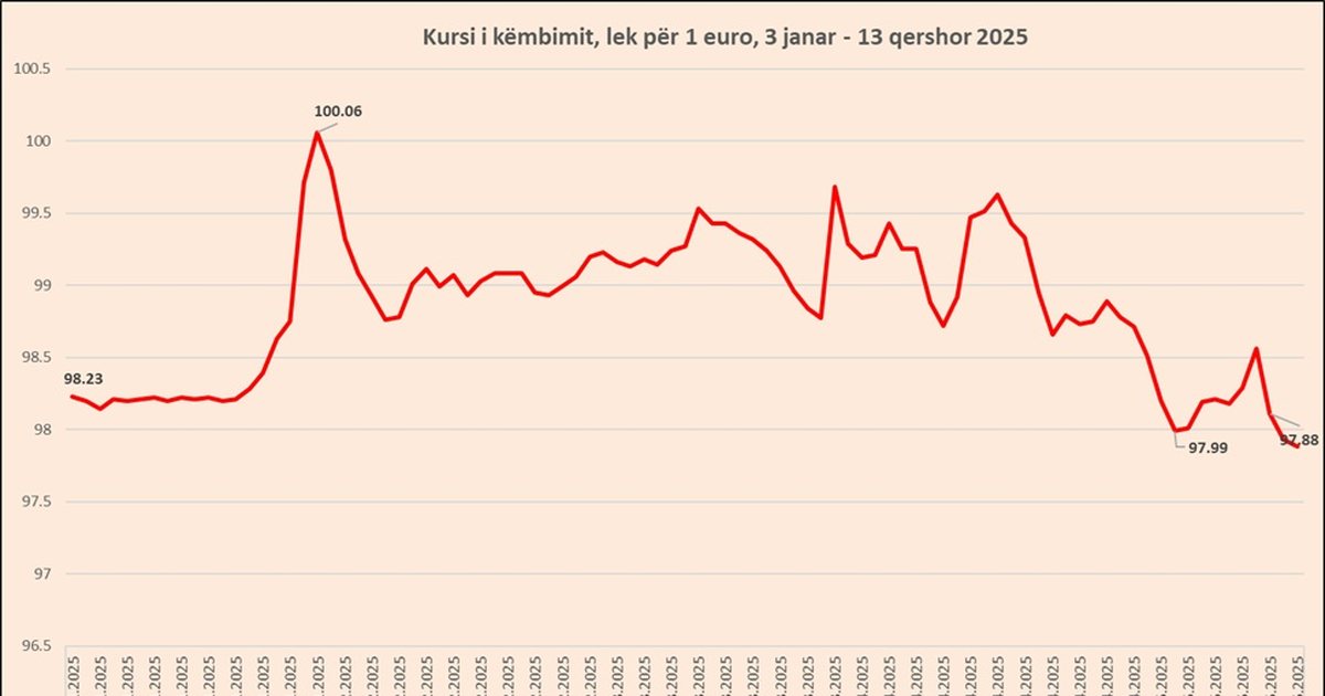 BSH e ringriti përkohësisht Euron  por afrimi i fundjavës e zbret në minimum të ri historik