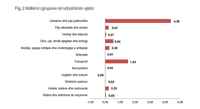 Vaji dhe sheqeri, më shtrenjtë se mishi dhe peshku/ Çmimet
