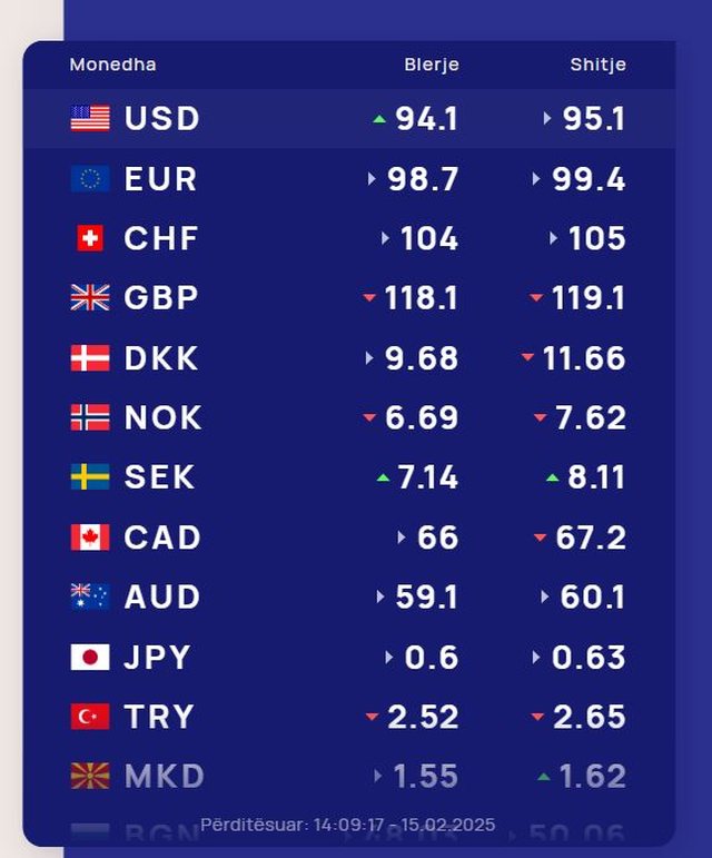 Dollari amerikan në ngjitje/ Kursi i këmbimit, 16 shkurt 2025