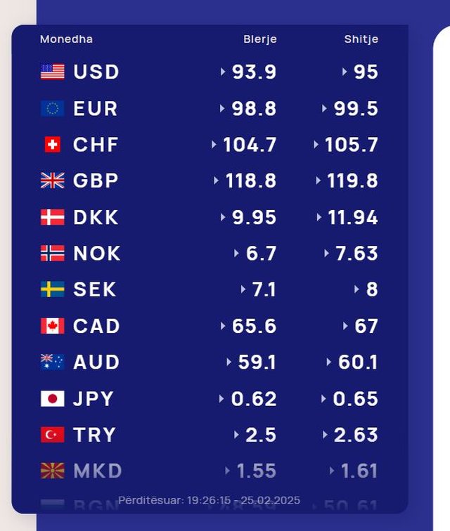 Dollari amerikan në rënie/ Kursi i këmbimit, 26 shkurt 2025