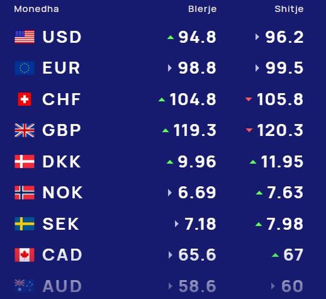 Këmbimi valutor për sot, me sa blihen e shiten dollari dhe euro