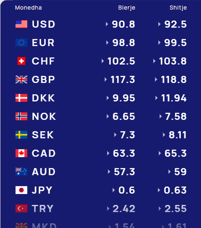 Dollari dhe paundi rënie drastike brenda pak ditësh/ Kursi i