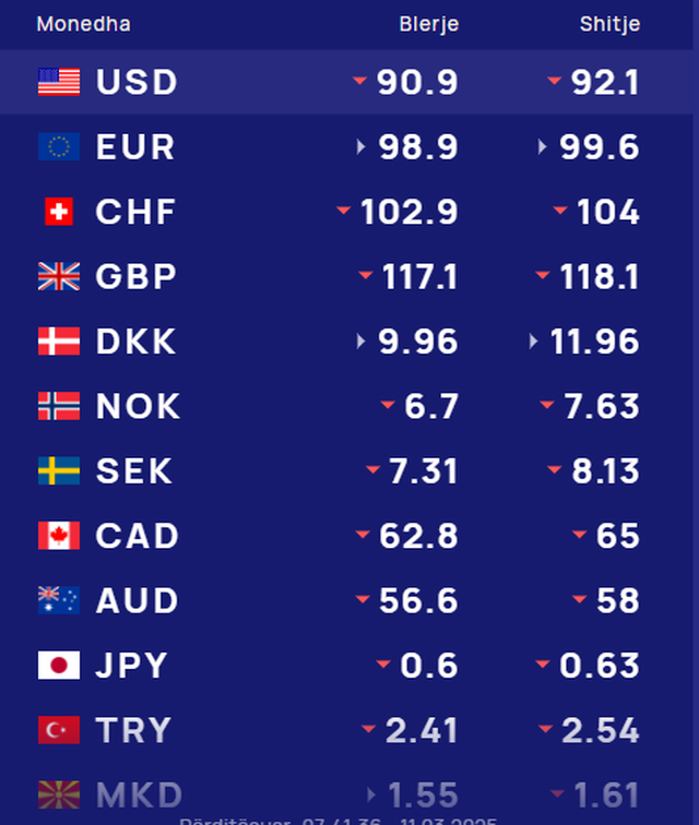 Kursi i këmbimit valutor, 11 mars 2025