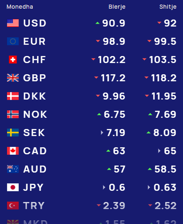 Dollari dhe paundi në rënie drastike/ Kursi i këmbimit, 15 Mars