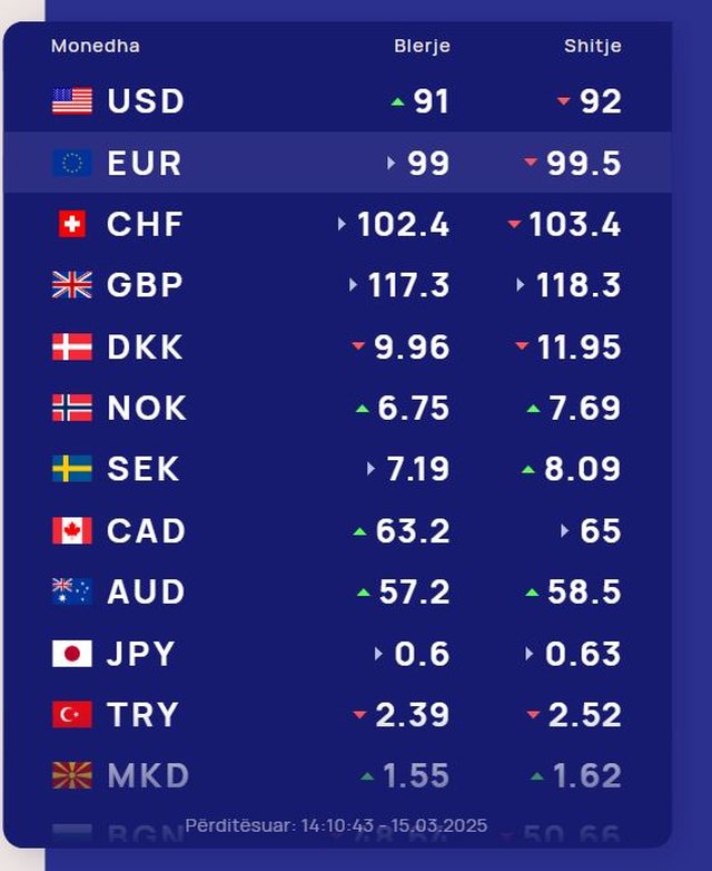 Dollari kanadez dhe franga zvicerane në rritje/ Kursi i këmbimit, 16