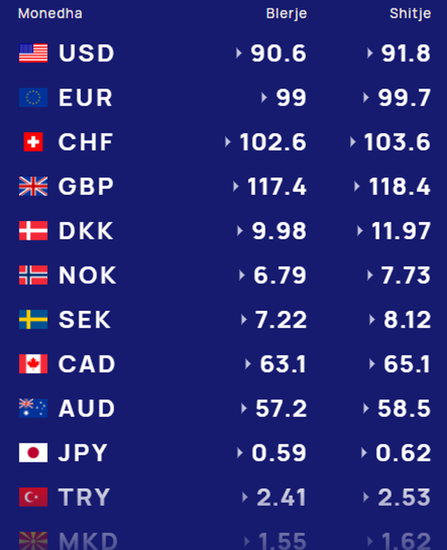 Euro nuk lëviz, monedhat e tjera në rënie/ Kursi i këmbimit,