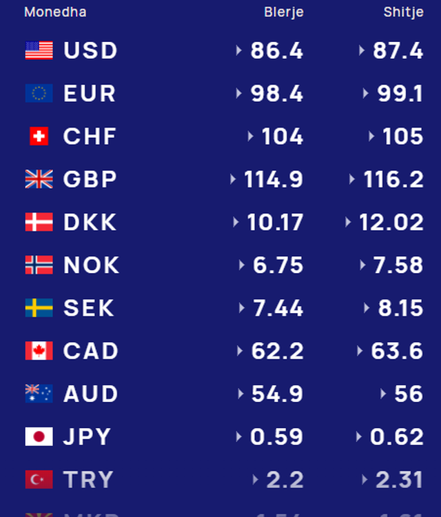 Paundi dhe dollari në rënie/ Kursi i këmbimit, 29 prill 2025
