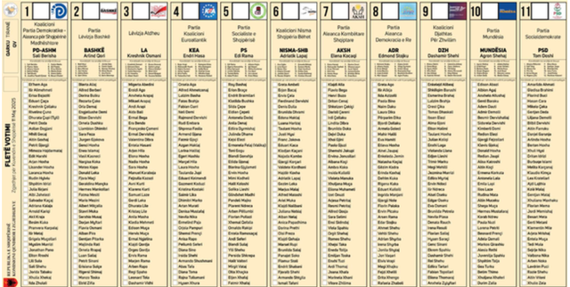 Zgjedhjet e 11 majit/ Ja si duken fletët e votimit sipas qarqeve