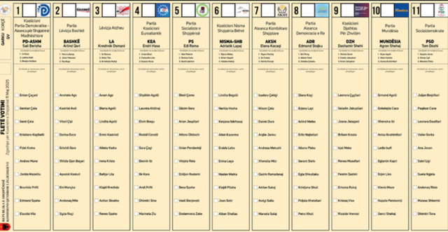Zgjedhjet e 11 majit/ Ja si duken fletët e votimit sipas qarqeve