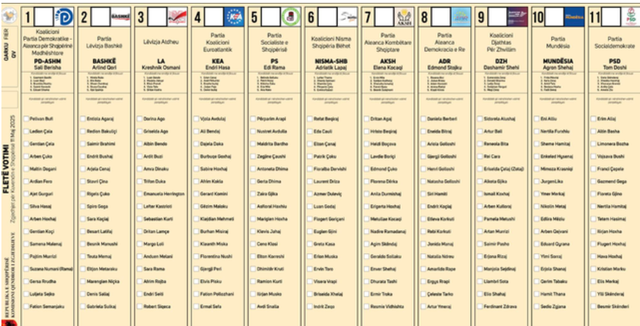 Zgjedhjet e 11 majit/ Ja si duken fletët e votimit sipas qarqeve