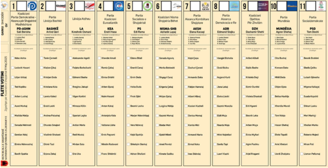 Zgjedhjet e 11 majit/ Ja si duken fletët e votimit sipas qarqeve