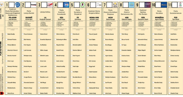 Zgjedhjet e 11 majit/ Ja si duken fletët e votimit sipas qarqeve