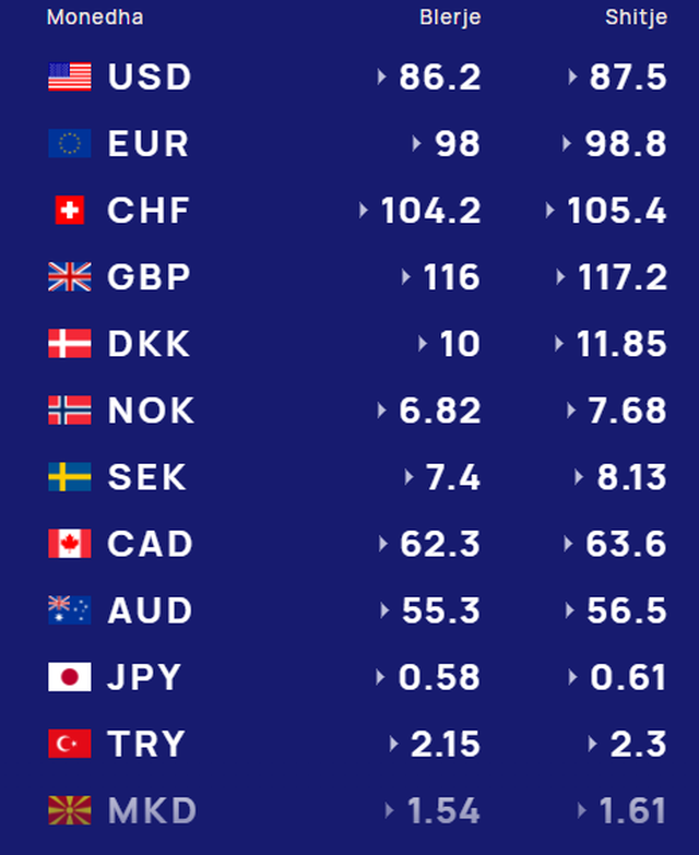 Dollari dhe paundi në rënie/ Kursi i këmbimit, 30 Maj 2025