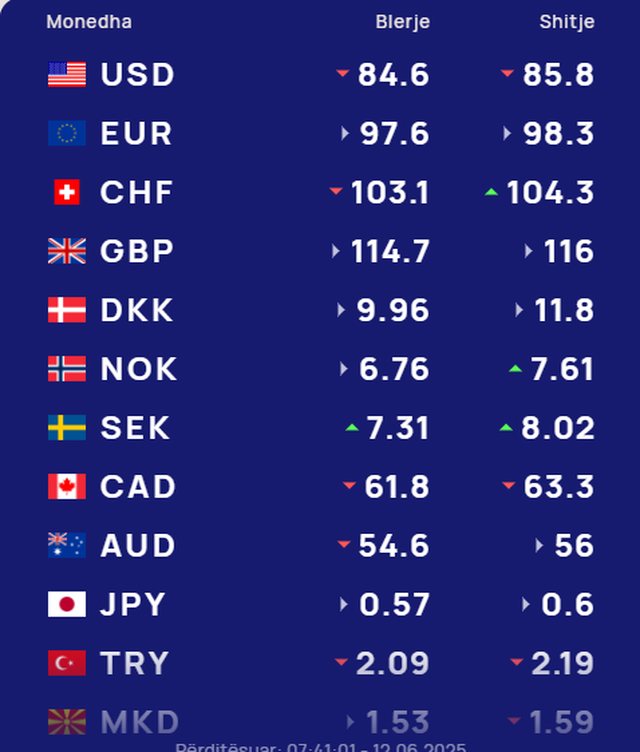 Kursi i këmbimit/ Dollari në rënie, euro mbetet e pandryshuar