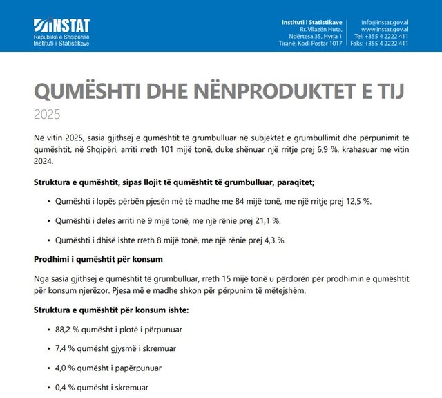 Rritet prodhimi i qumështit të lopës, bie te kafshët e imta